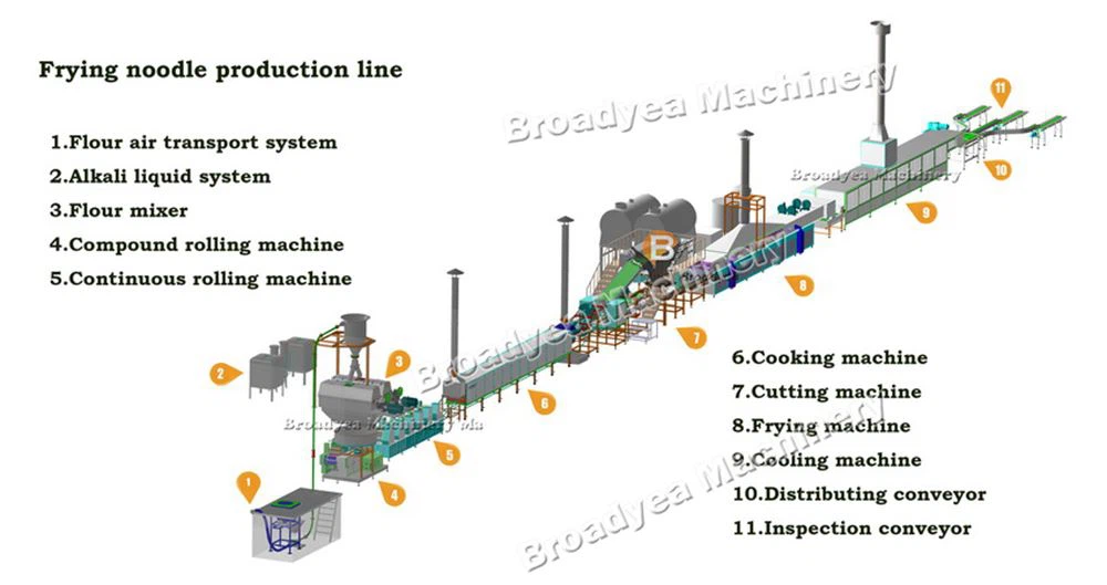 Instant noodle fabricating machinery Factory